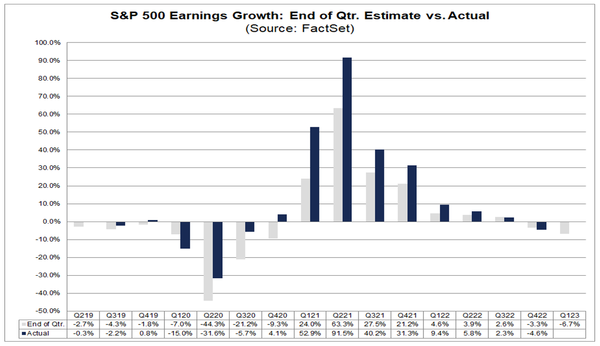 S&P 500 Will Likely Report a Decline in Earnings for 2nd Consecutive